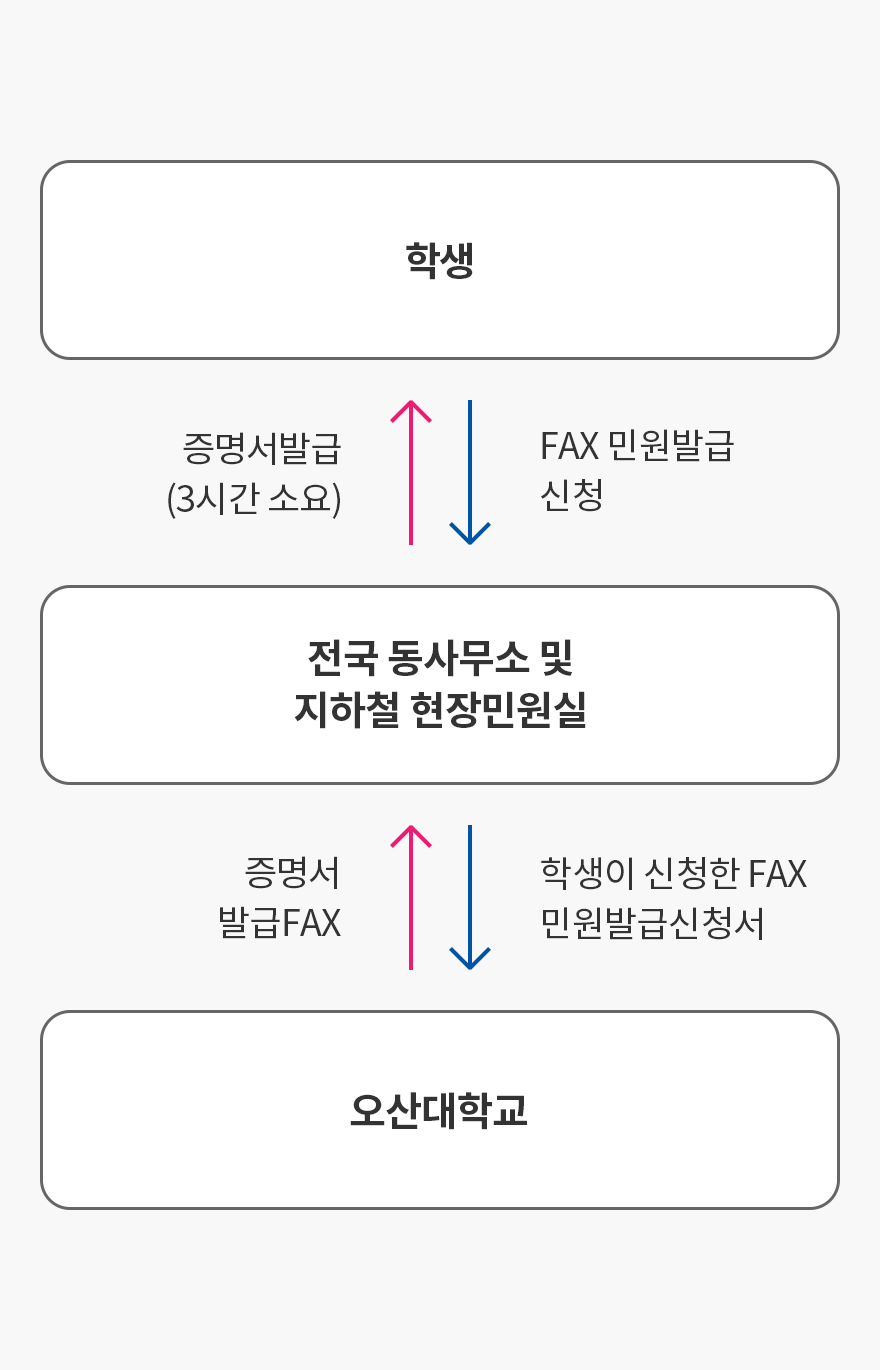 신청 및 발급 절차